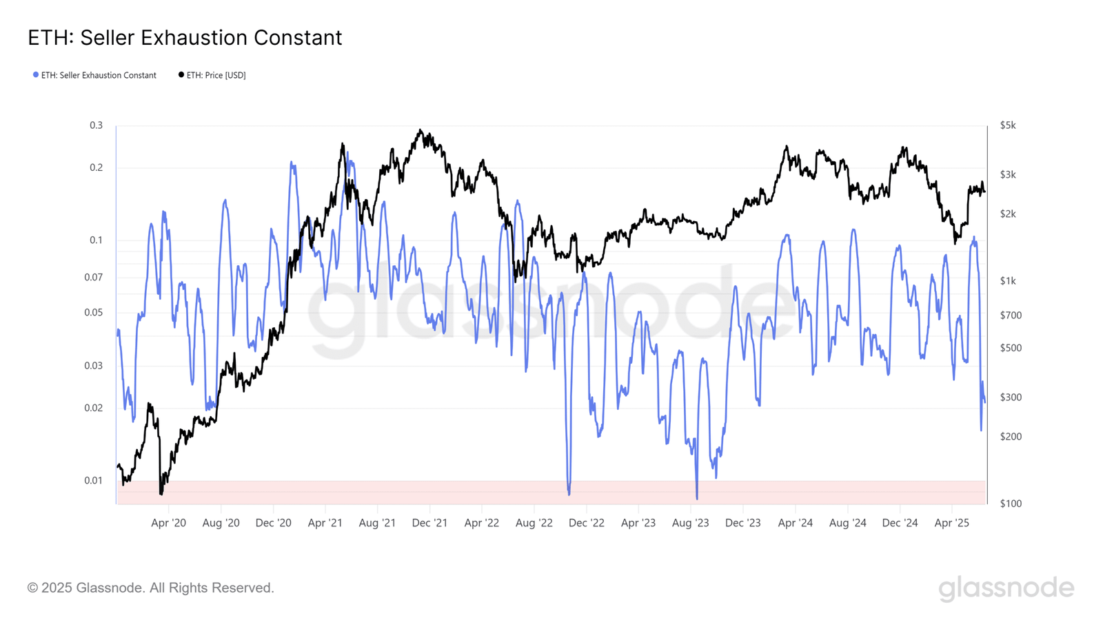 Ethereum Seller Exhaustion Constant