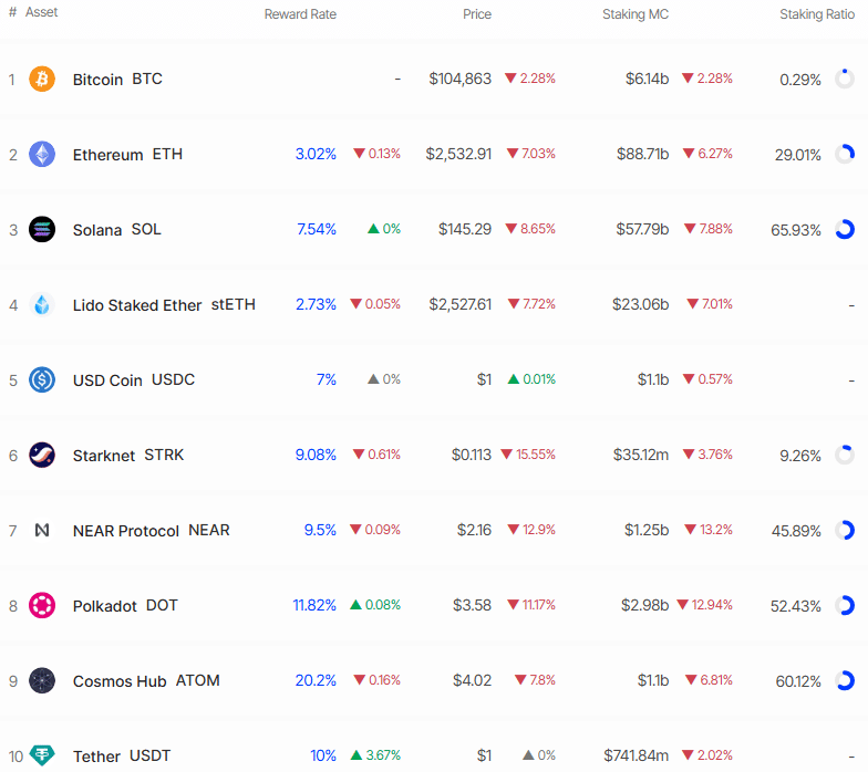 Crypto staking rewards