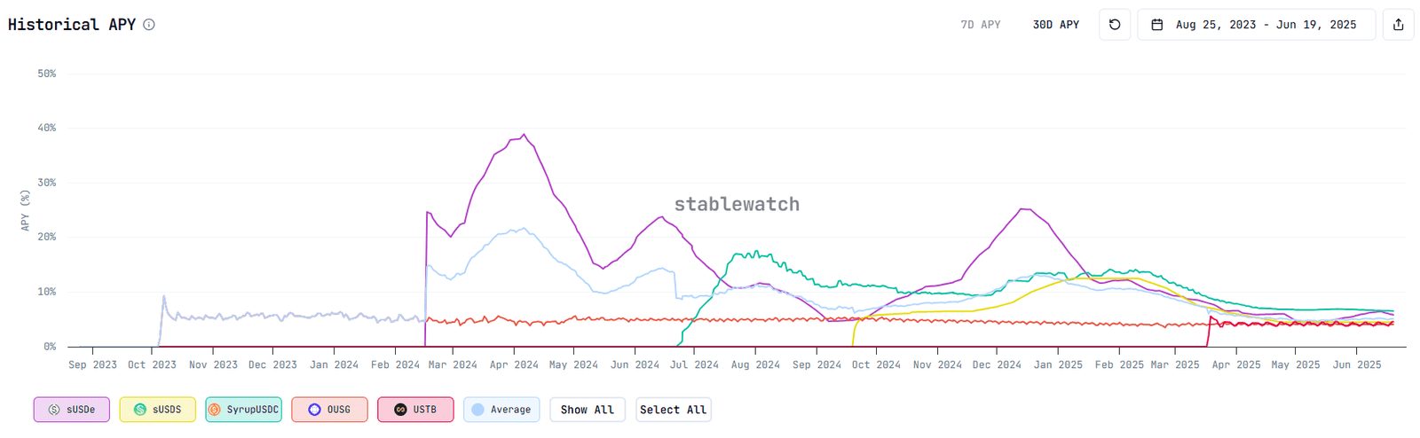 Yield bearing stablecoins