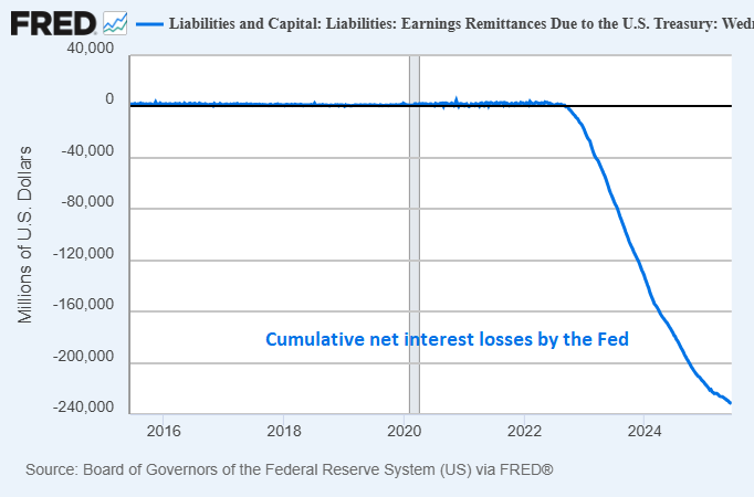 3 Misconceptions About US Debt 6 Fed Losses