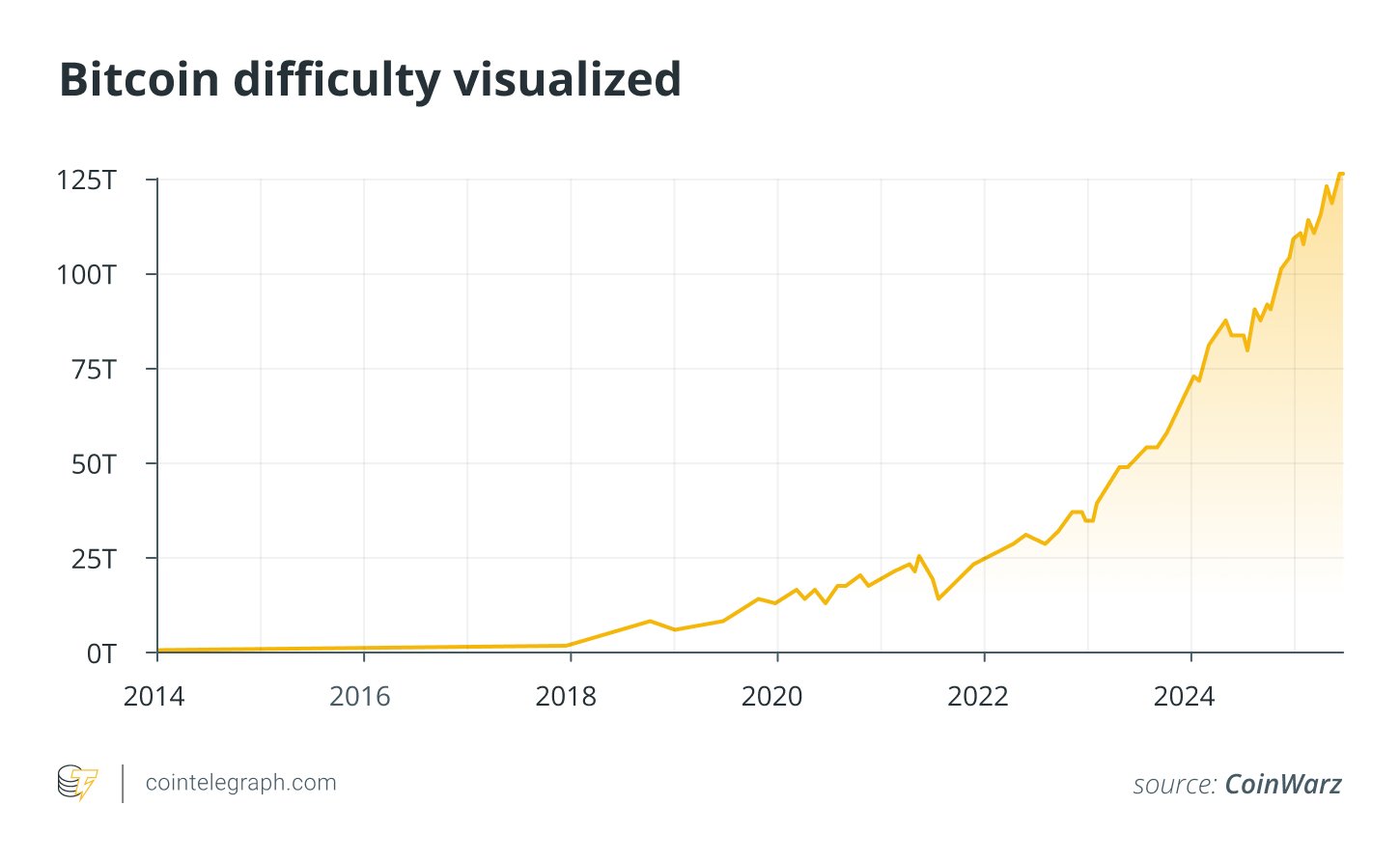 Bitcoin difficulty visualized