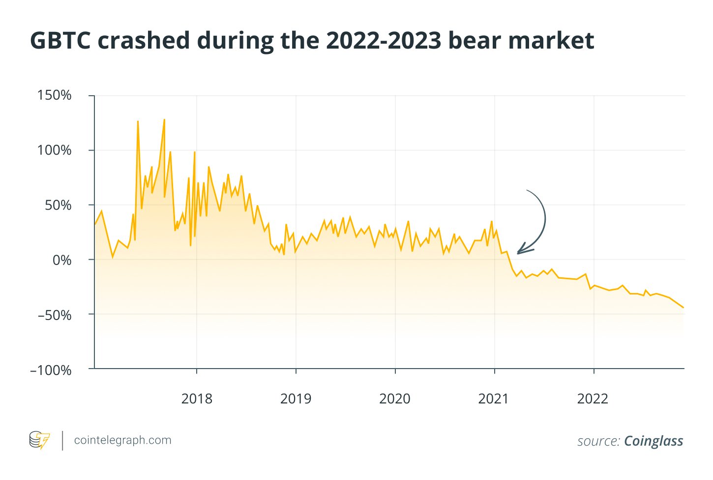 GBTC crashed during the 2022-2023 bear market