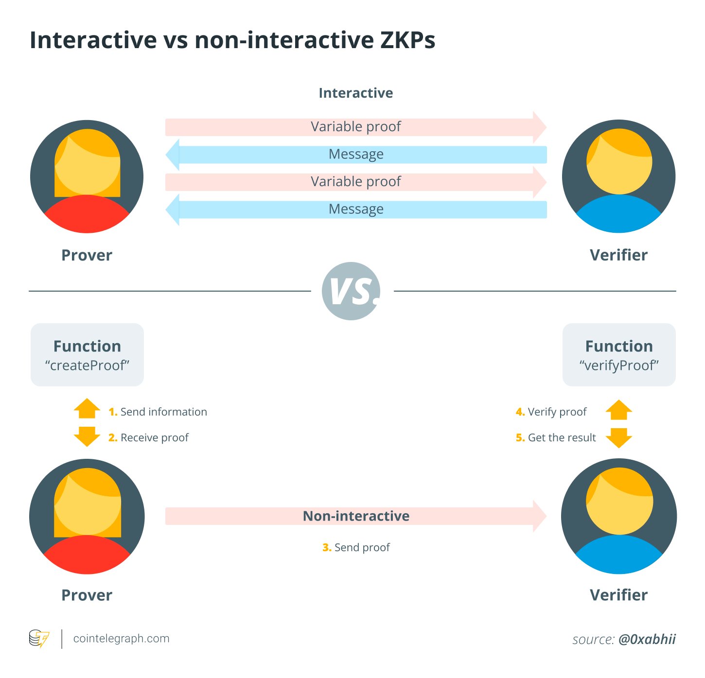 Interactive vs non-interactive ZKPs