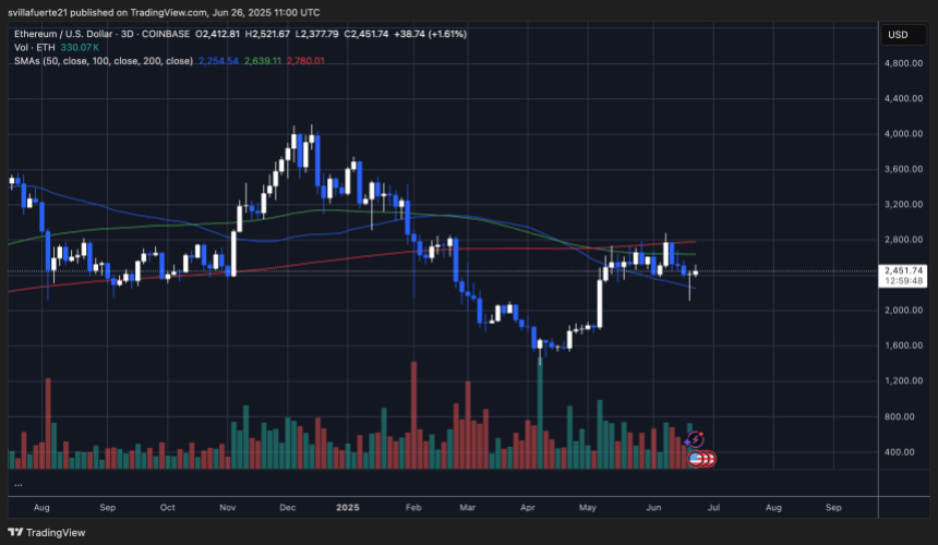 ETH stays within price range | Source: ETHUSDT chart on TradingView