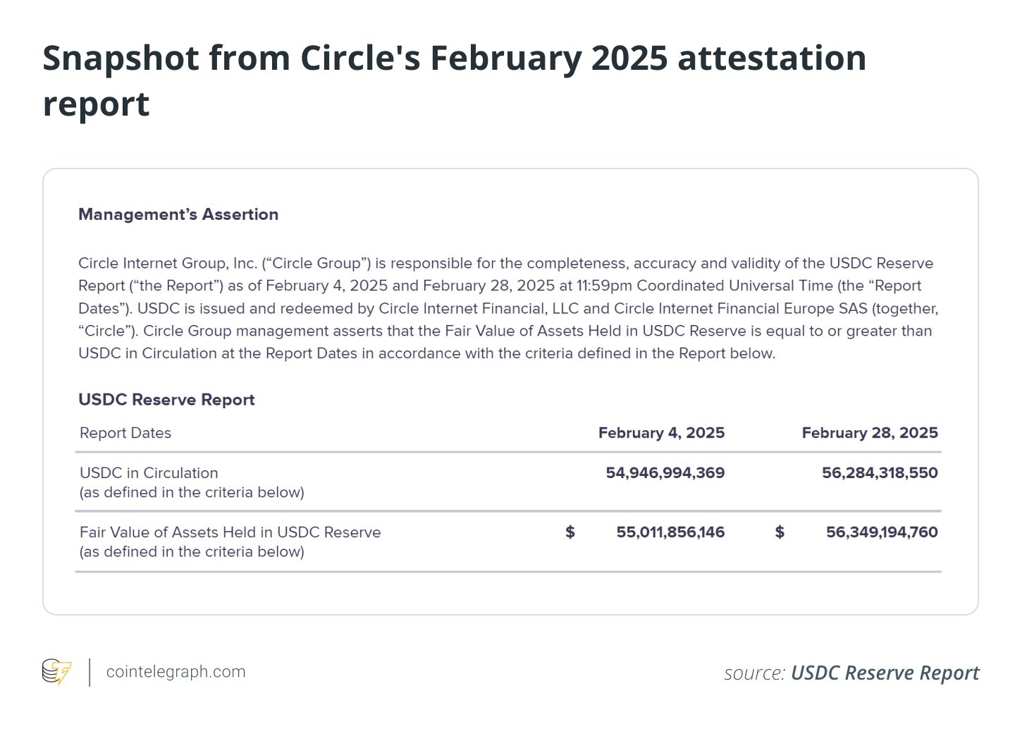 Snapshot from Circle's February 2025 attestation report Snapshot from Circle's February 2025 attestation report