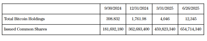 Japan's Metaplanet Acquires 1,234 More Bitcoin, Total Holdings Reach 12,345 BTC 3 Issued Common Shares.