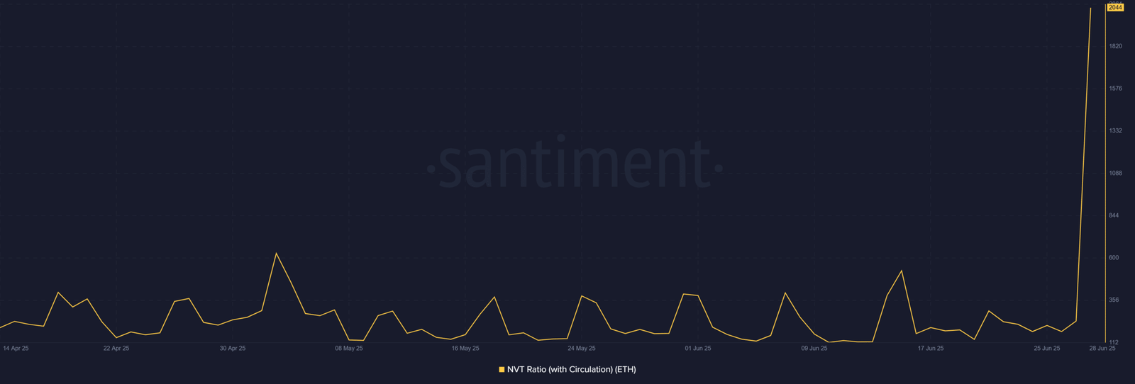 ETH network growth