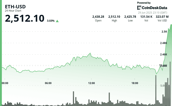 (CoinDesk)
