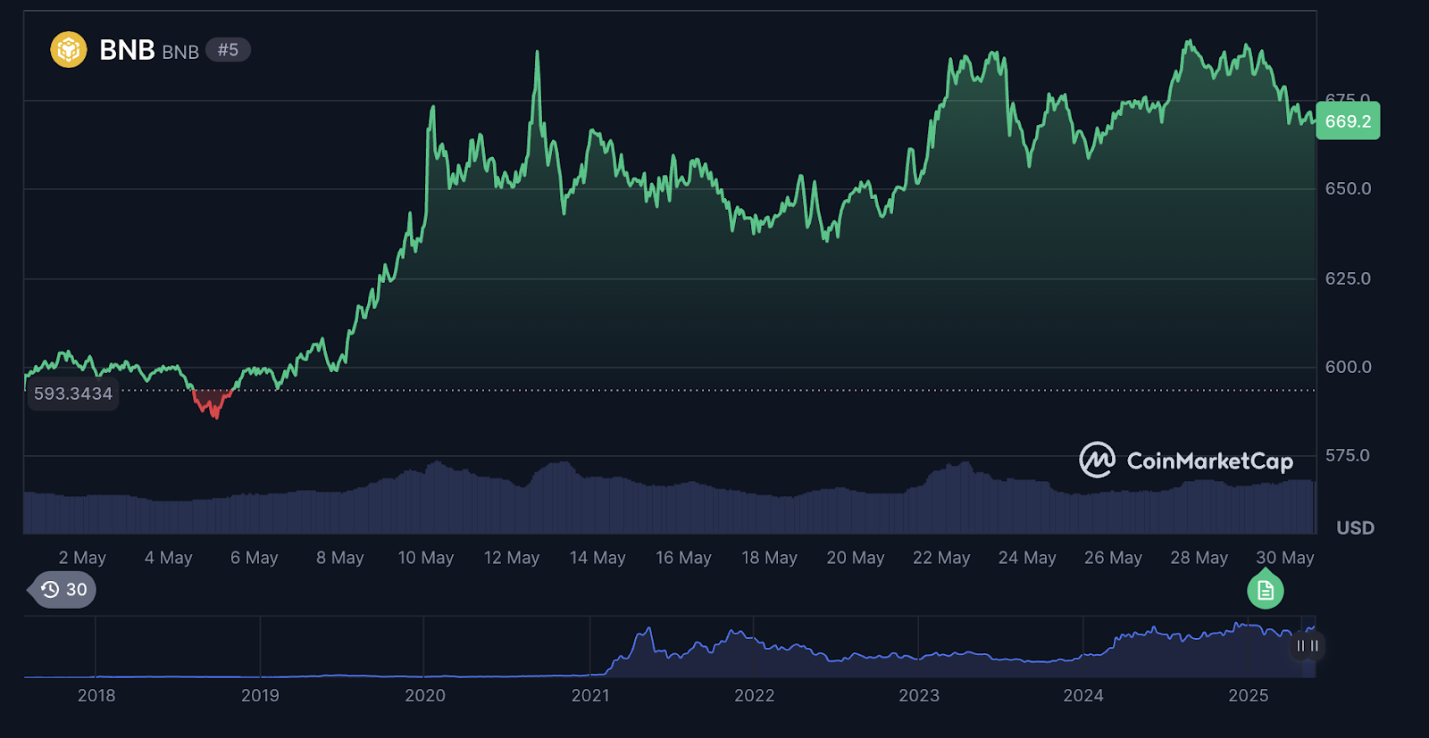 BNB Price Prediction 2025 Signals a $700 Breakout While Qubetics Builds Momentum 2 AD 4nXfMAyOl1MfOEO4rn9oG5XJae90