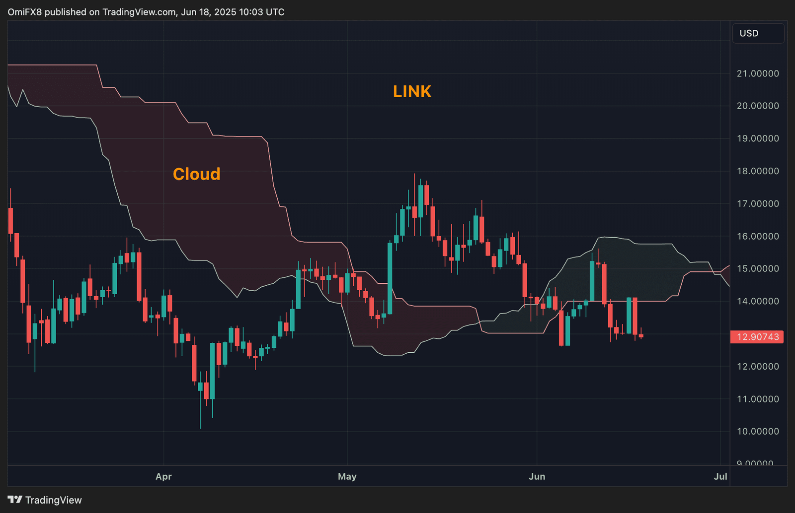 LINK's daily chart. (TradingView/CoinDesk)