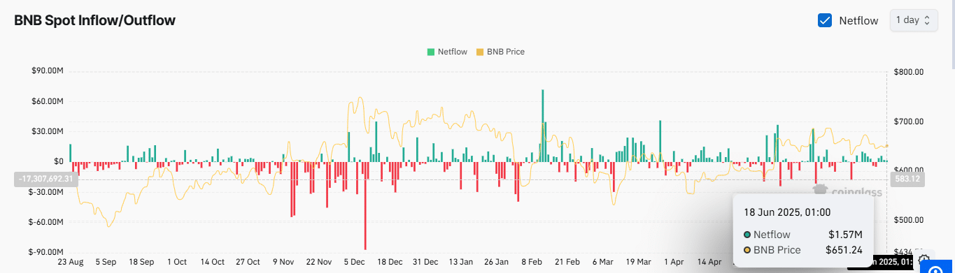 BNB Spot Netflow chart.