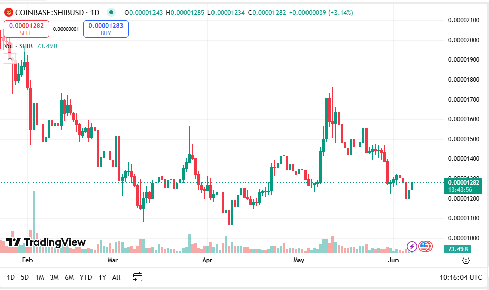 DOGE, SHIB & PEPE Google Searches Near 12 Month Lows, Here's 1 Altcoin Who's Interest Is Exploding 2 AD 4nXdYIKXrFlimpt4L 7Qc
