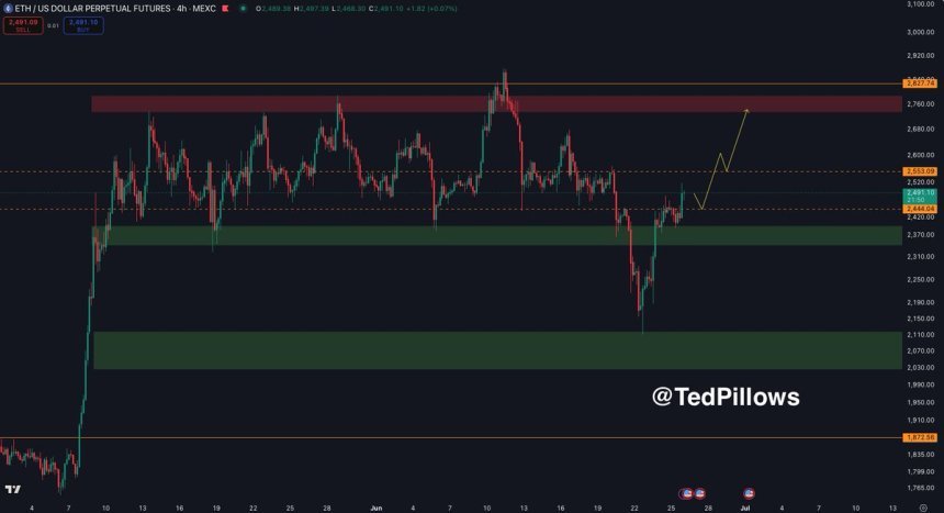Ethereum reclaims key price levels | Source: Ted Pillows on X