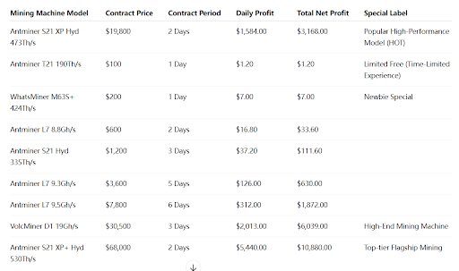 More High-Yield, Low-Entry Mining Contracts