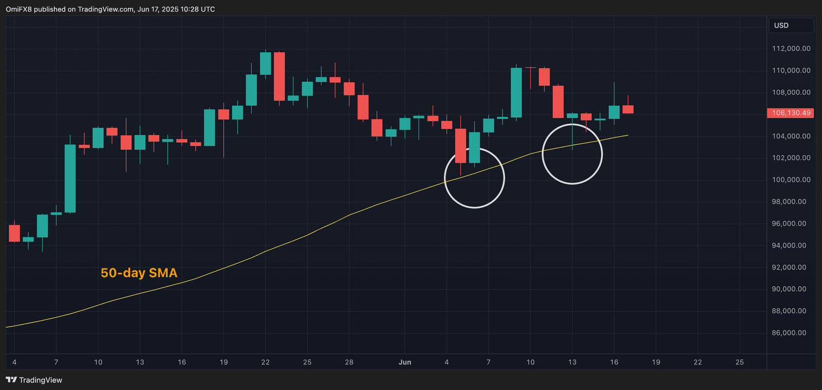 BTC's daily chart. (TradingView/CoinDesk)