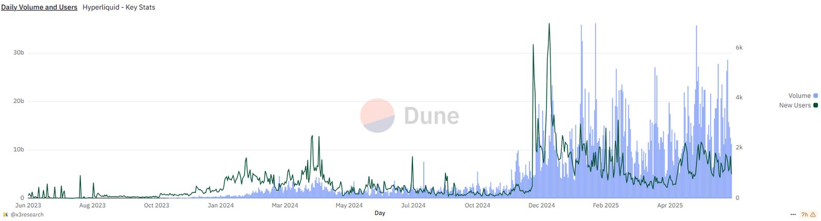 Hyperliquid Daily volume