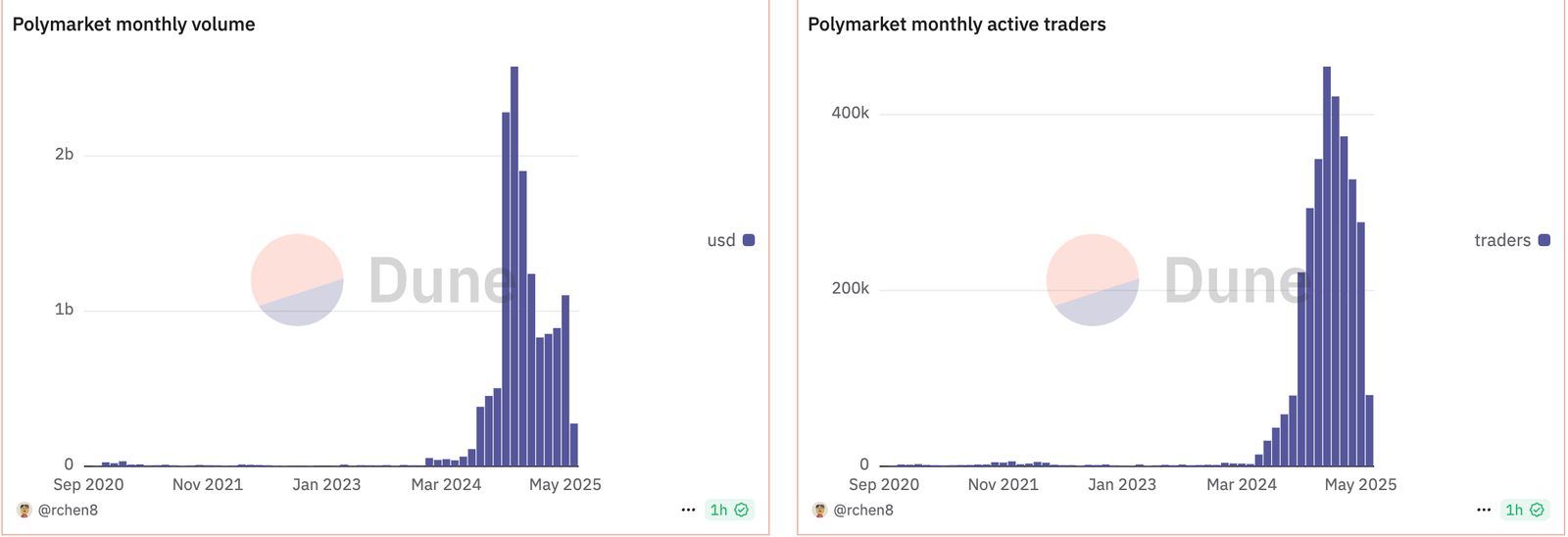 Strong Volume Amid User Activity Drop