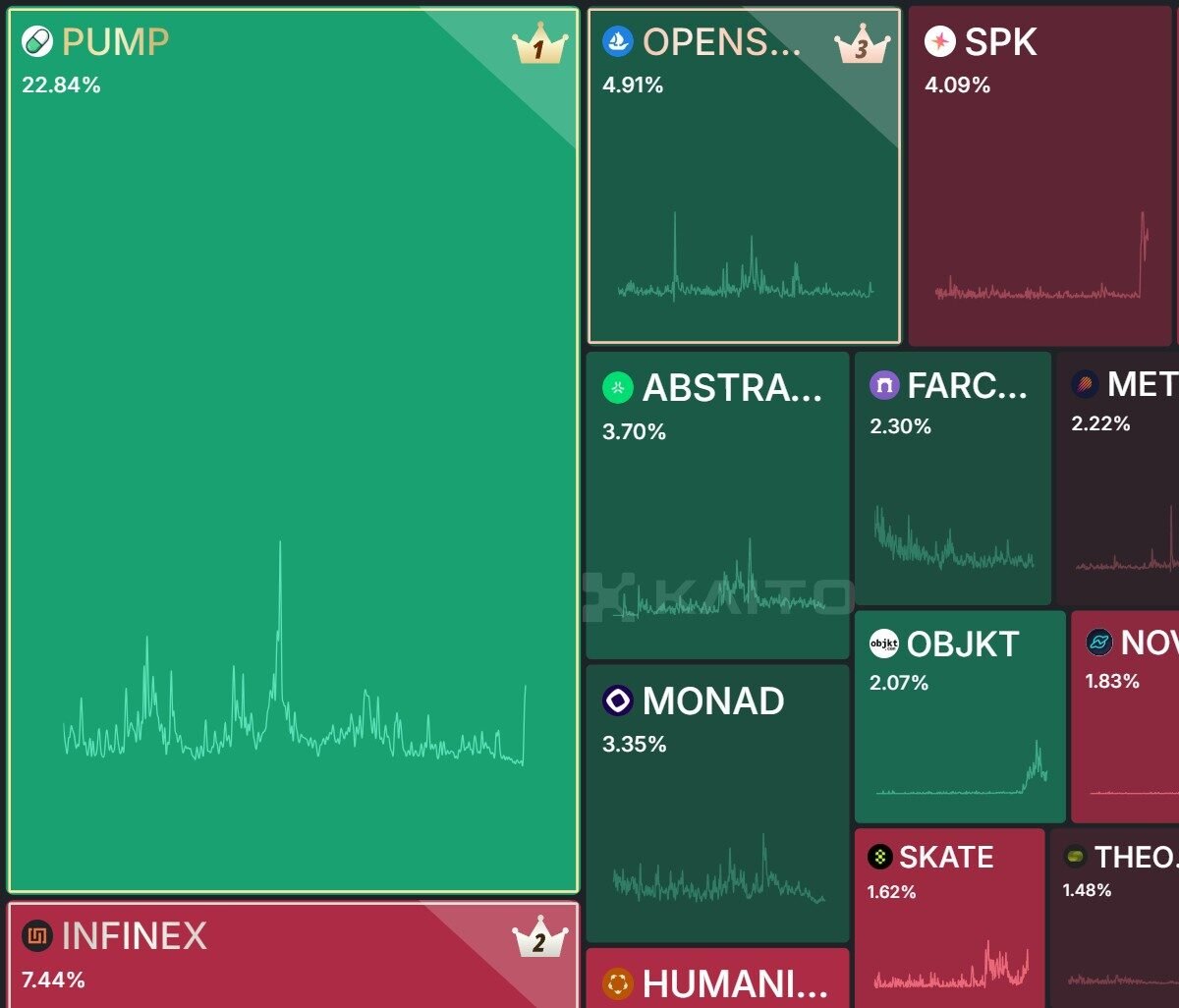 Pump.fun to Launch Token & Airdrop, Targets $1B Raise at $4B Valuation