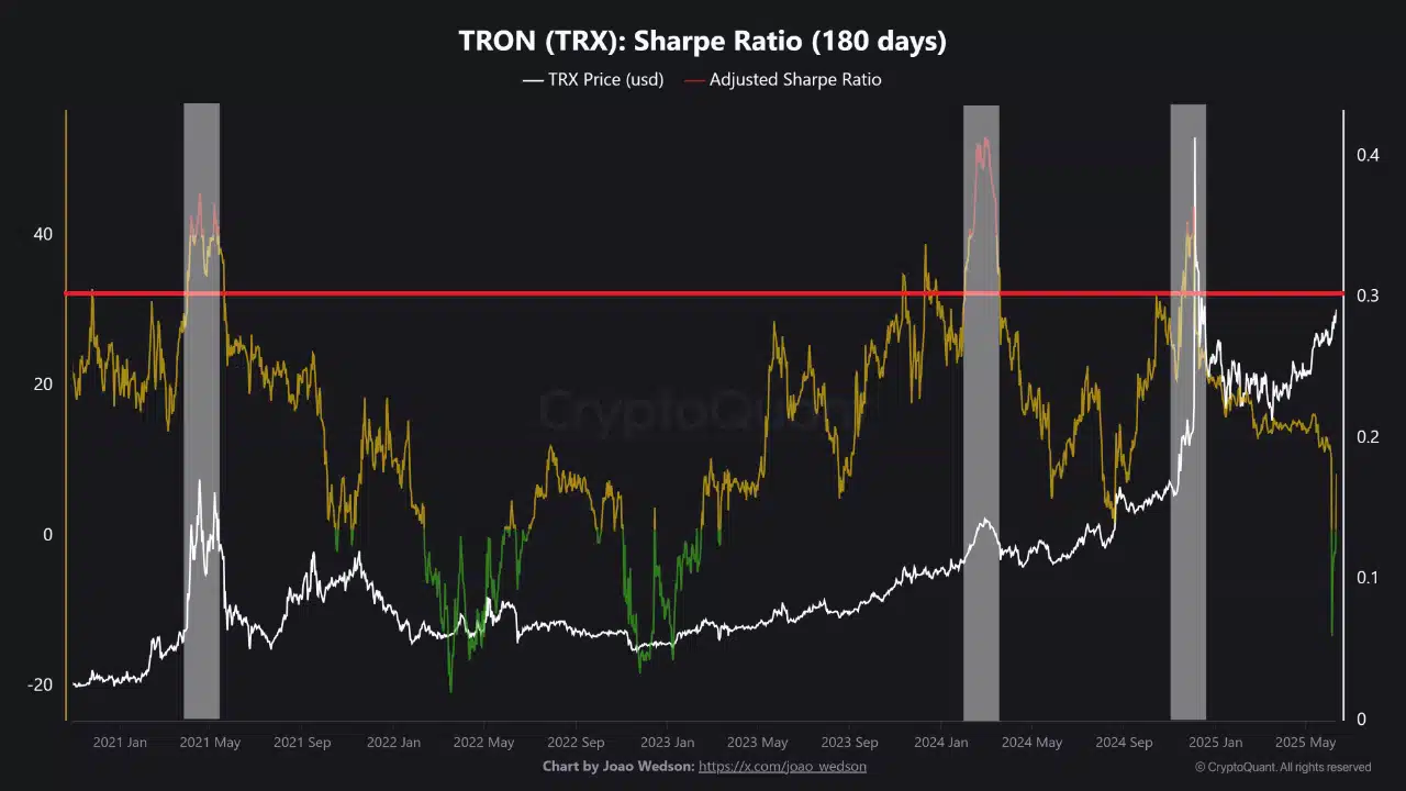 TRON Sharpe Ratio