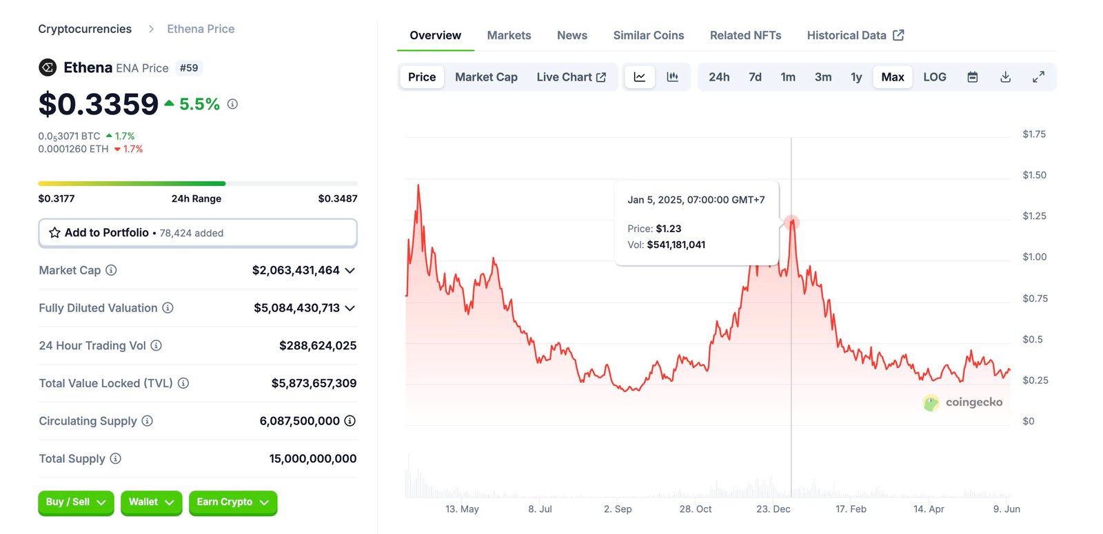 Understanding the ENA Token