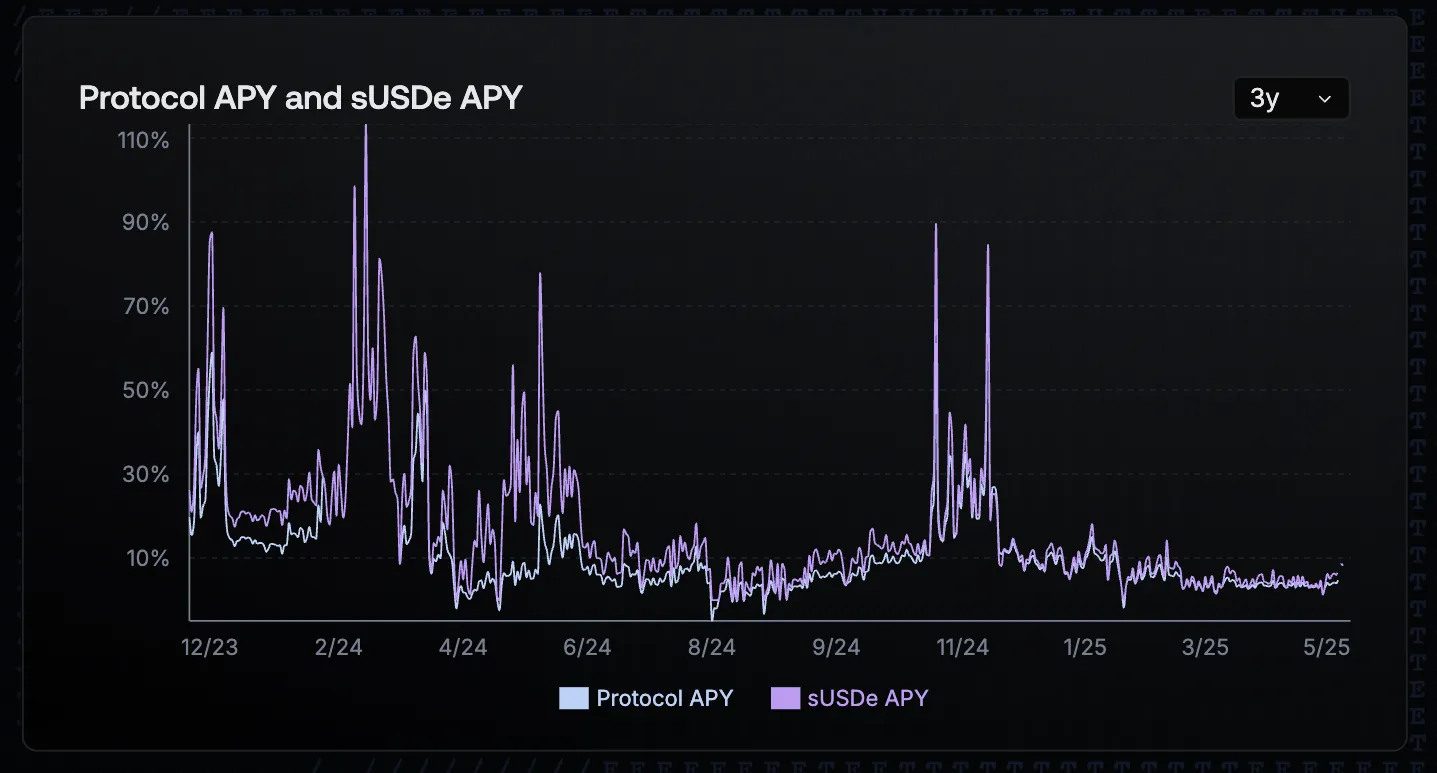 Ethena's Unique Value Proposition in DeFi: USDe