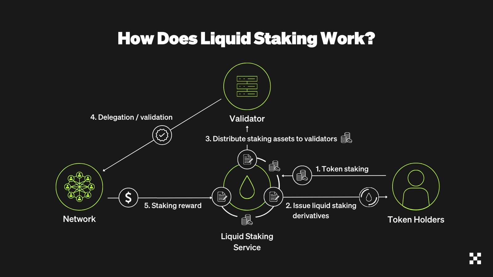 How Does Liquid Staking Work?