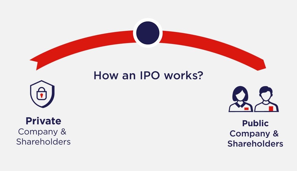 How an IPO works