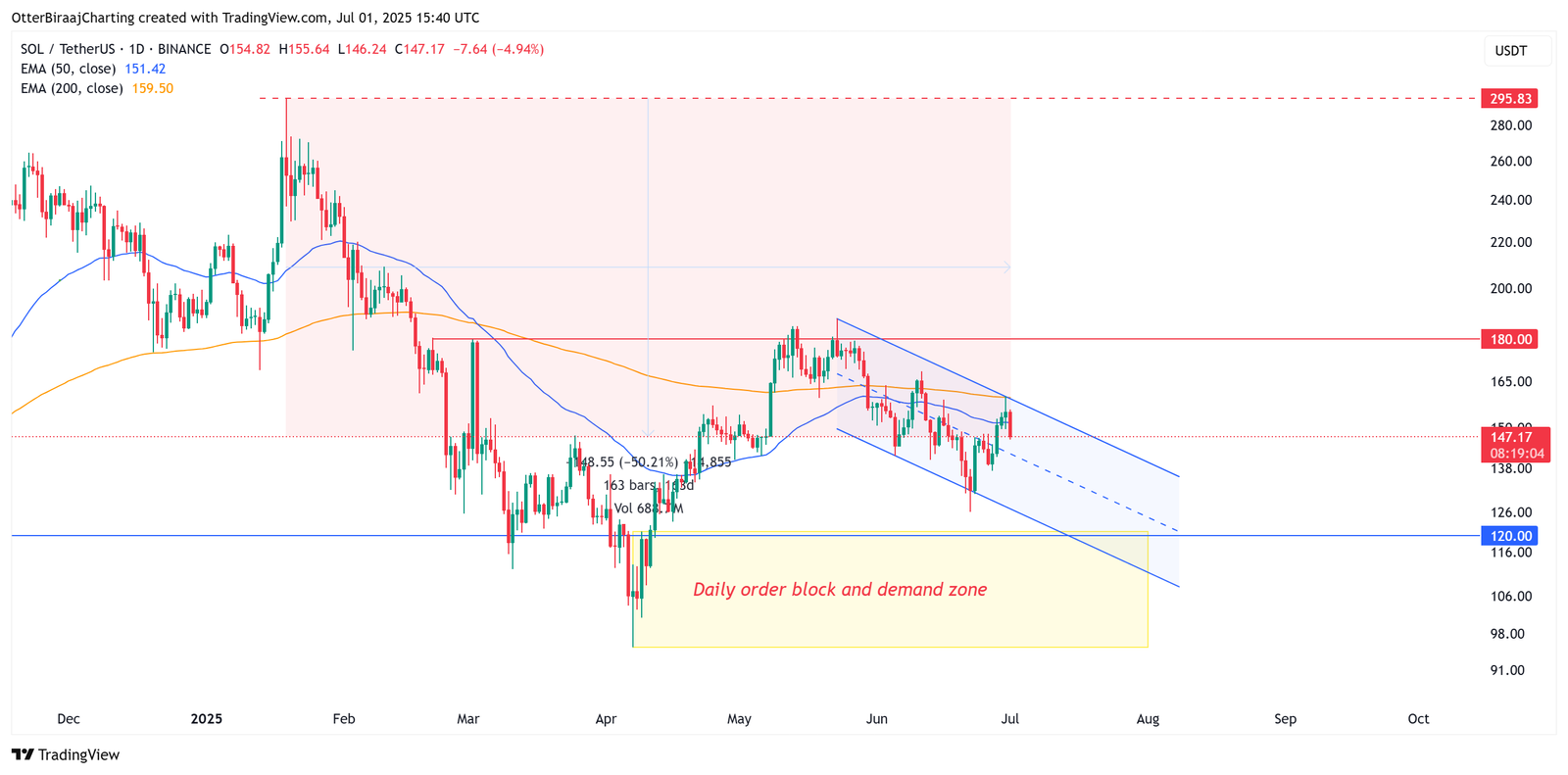 Cryptocurrencies, Markets, Price Analysis, Market Analysis, Altcoin Watch, Solana, ETF