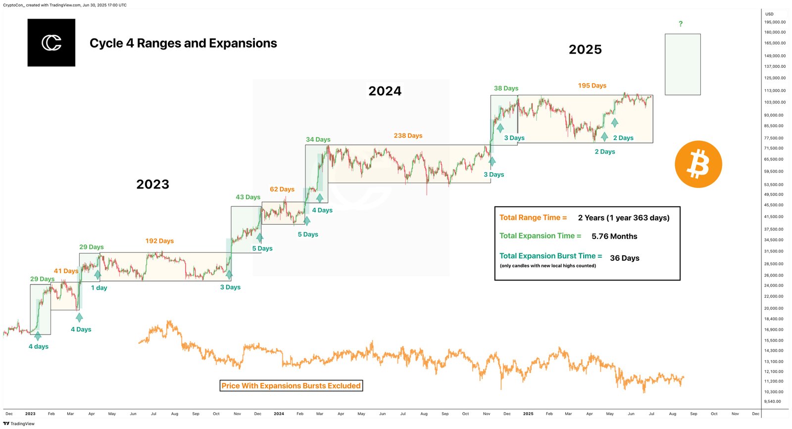 Cryptocurrencies, Bitcoin Price, Markets, Price Analysis, Market Analysis