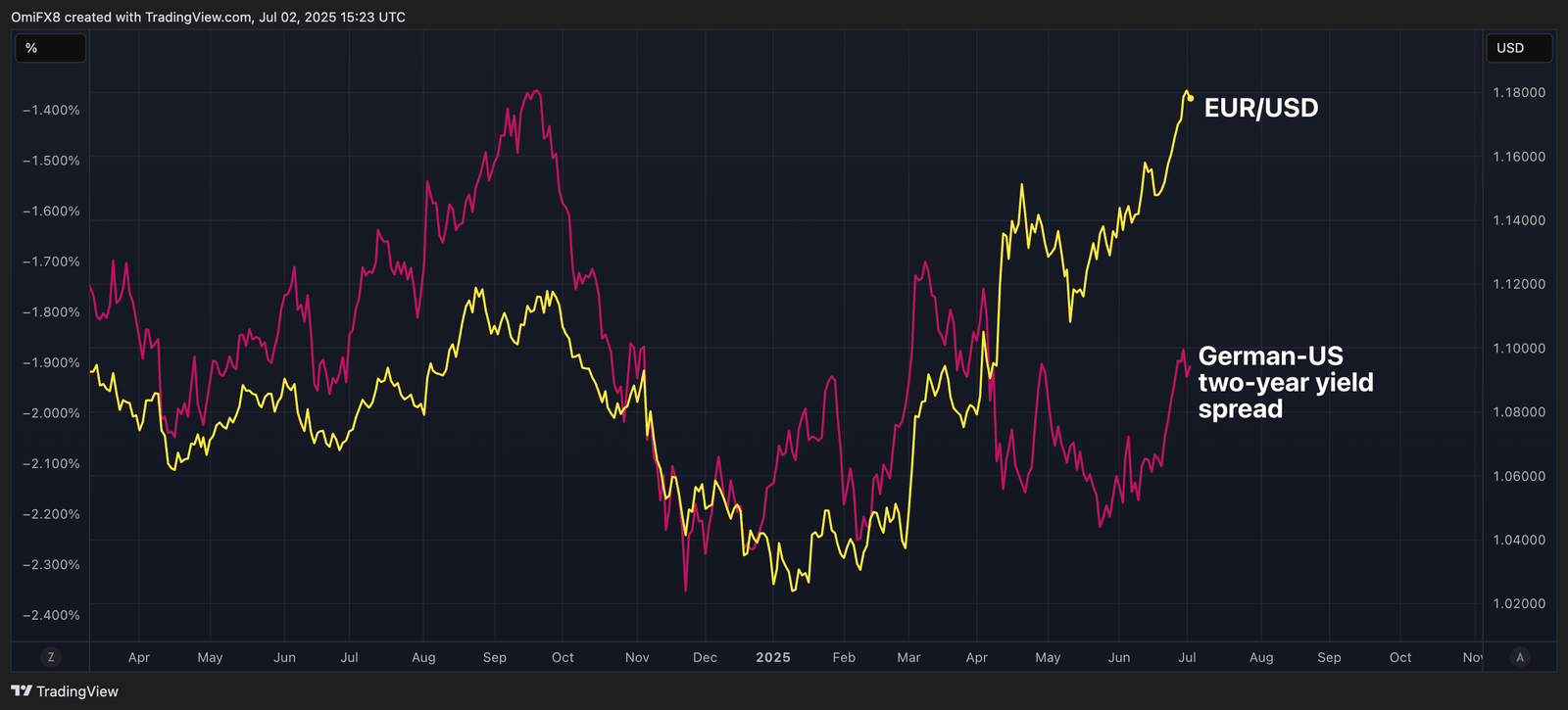 EUR/USD and Two-year German-U.S. yield differential. (TradingView/CoinDesk)