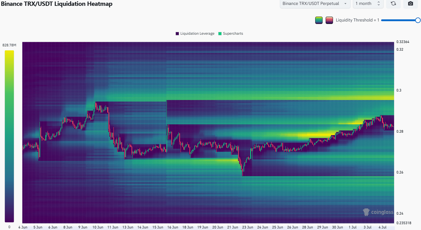 TRON Liquidation Heatmap