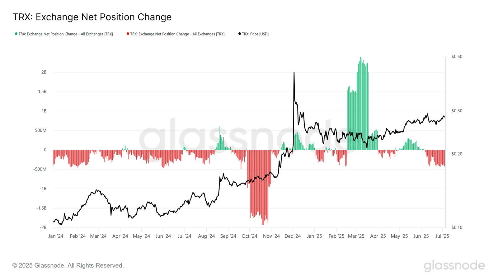 TRON Glassnode Exchange Net Position Change- comp