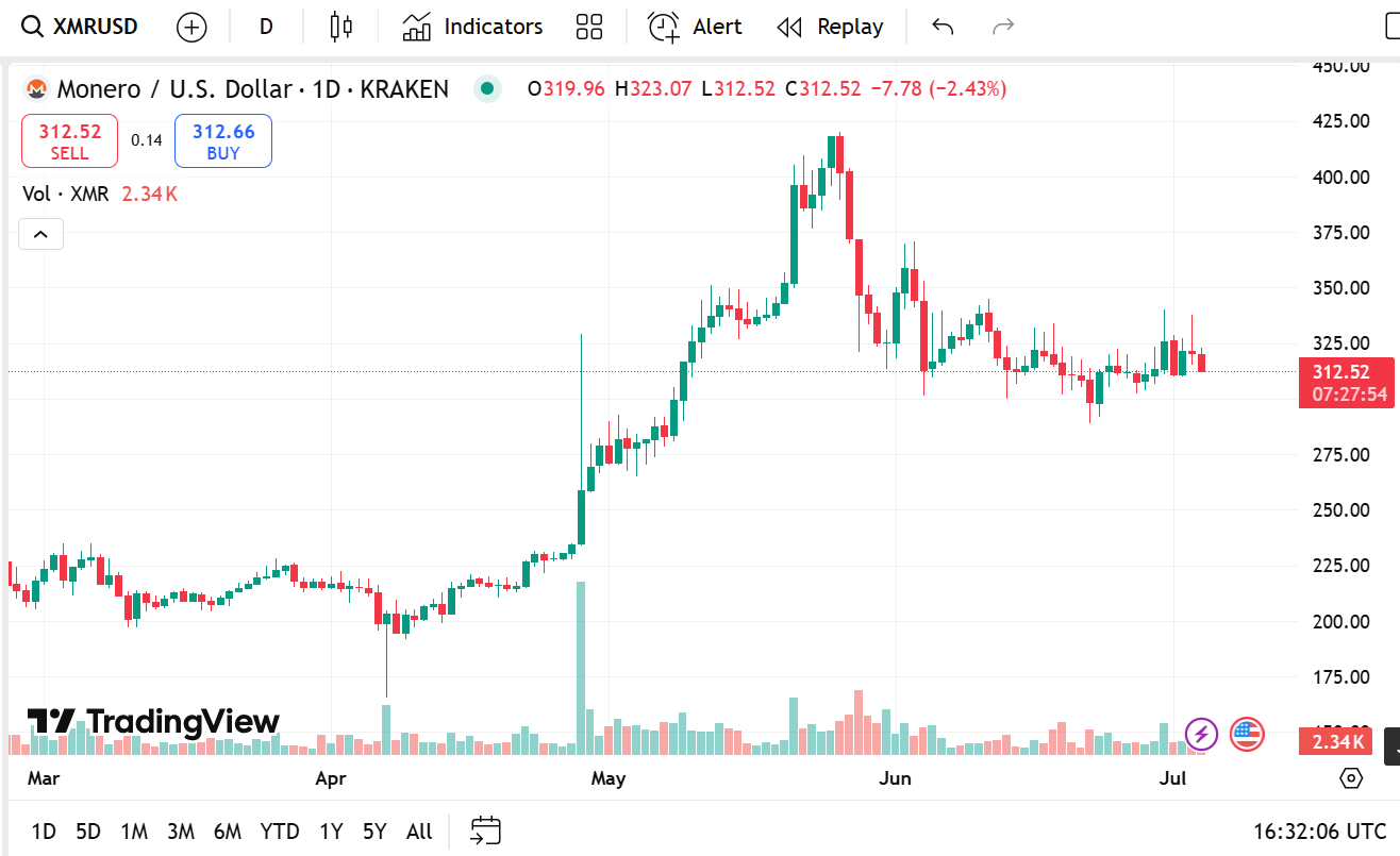 Wondering Where To Invest That $1,000? Bitcoin, XMR & Solana Could Be The Key To Financial Freedom! 2