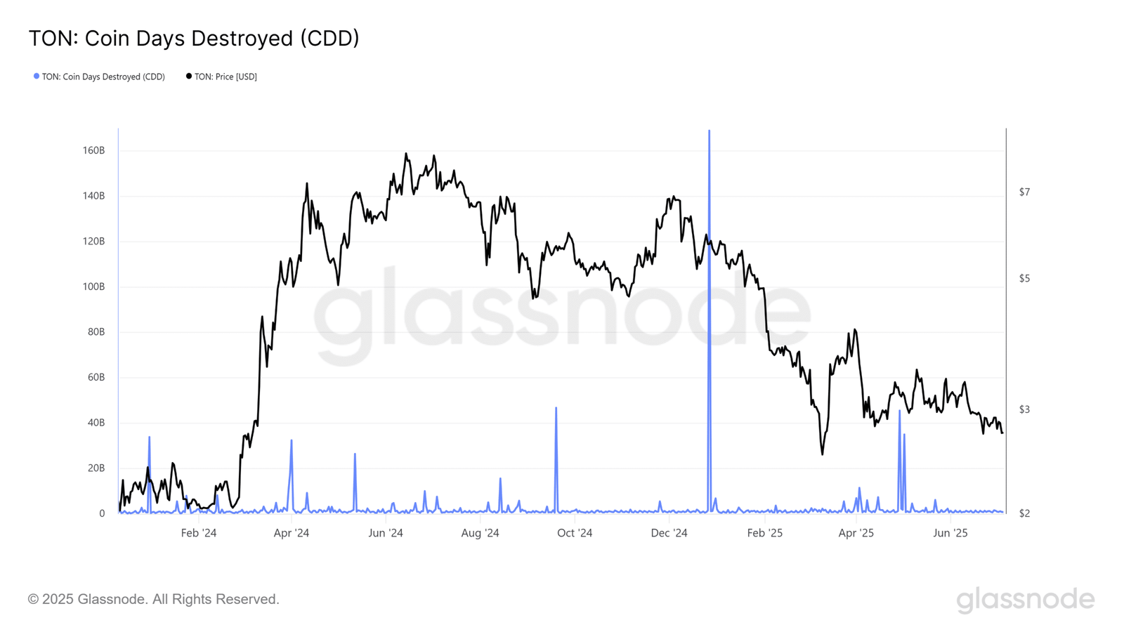 TON Coin Days Destroyed