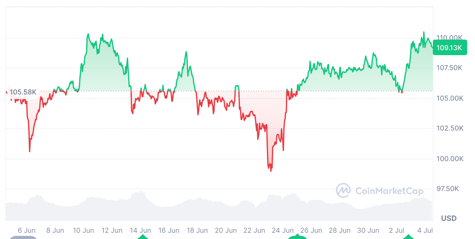 Cryptocurrencies, Bitcoin Price, Markets