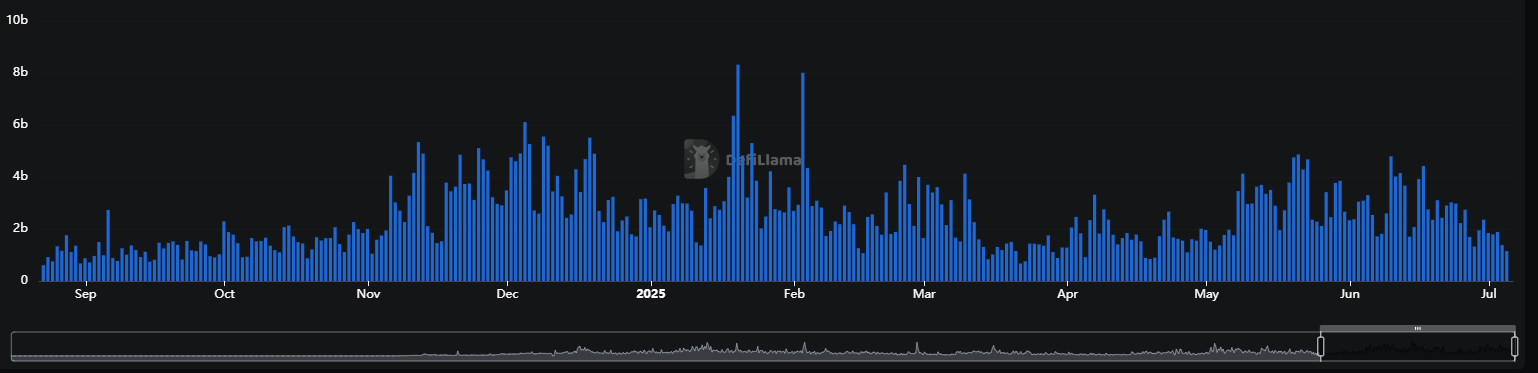 Uniswap Trading Volume