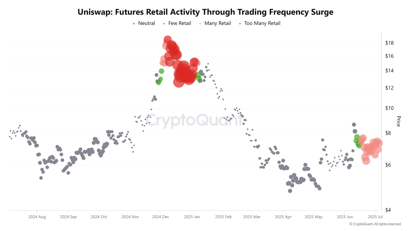 Uniswap Futures Retail Activity