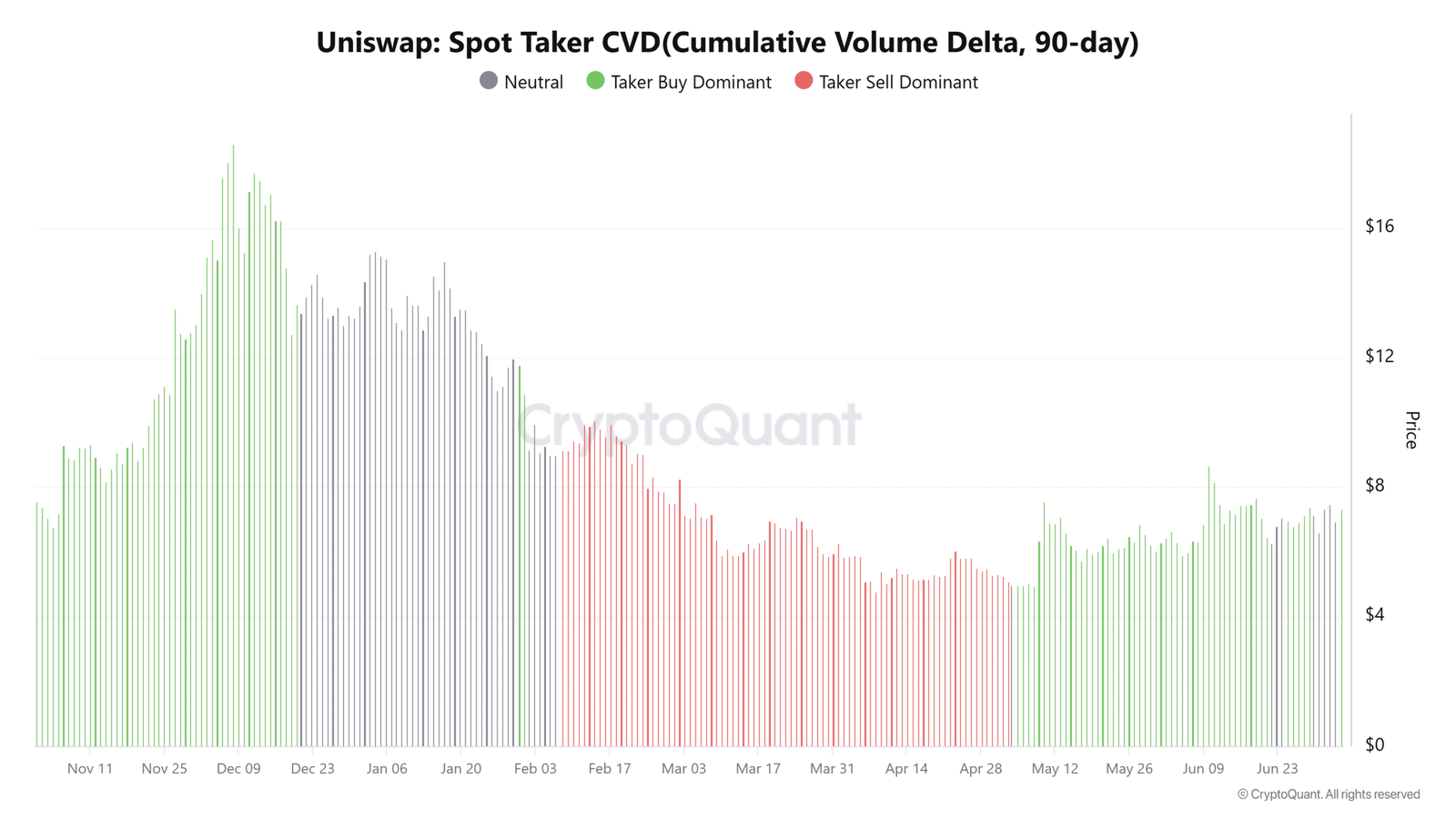 Uniswap Spot Taker CVD