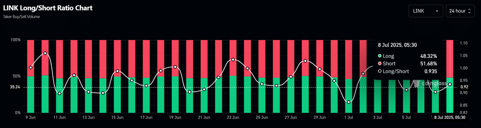 LINK Long/Short Ratio Chart
