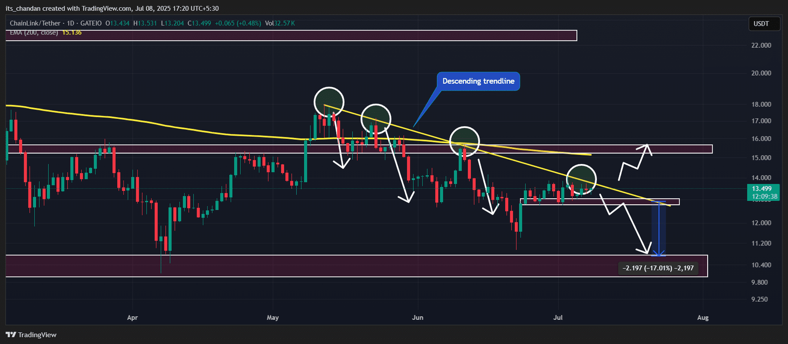 Chainlink (LINK) technical analysis
