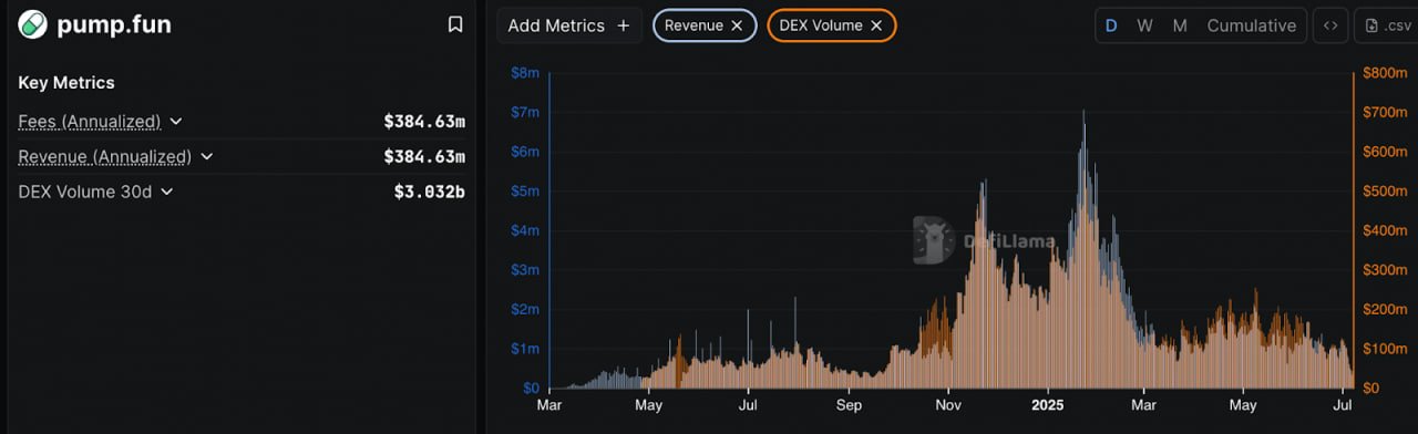 Declining Revenue and Rising Competition Put Pressure on Pump.fun Ahead of Token Sale