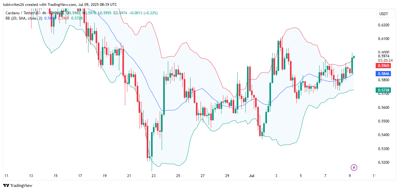 ADA bollinger band chart