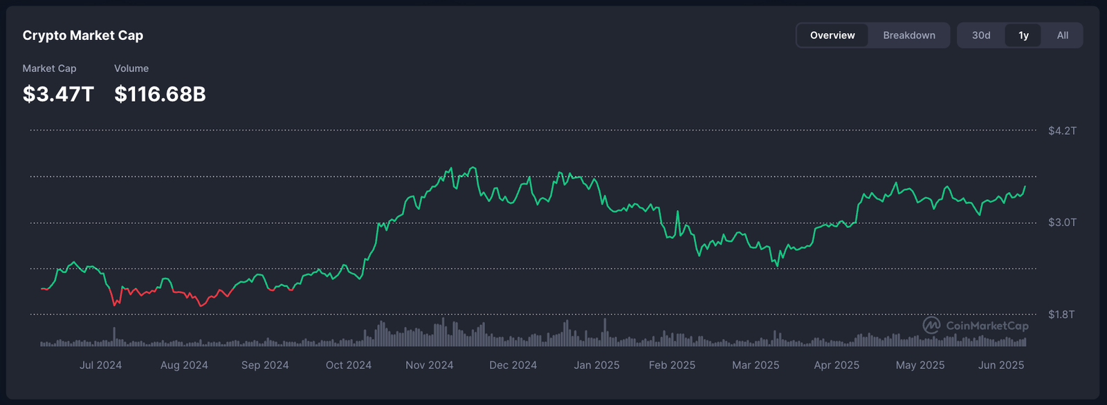 Cryptocurrencies, Analysis, Bitcoin Price, Bitcoin Analysis, Investments, United States, Market Capitalization, Donald Trump, Records, Price Analysis, Stock Investment, Cryptocurrency Investment, S&P 500, Bitcoin Adoption, US Elections 2024, Bitcoin Reserve