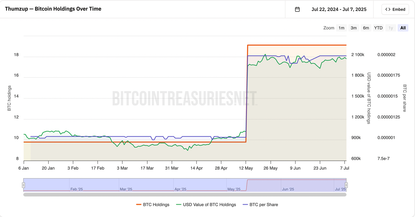 United States, Stocks, Bitcoin Adoption
