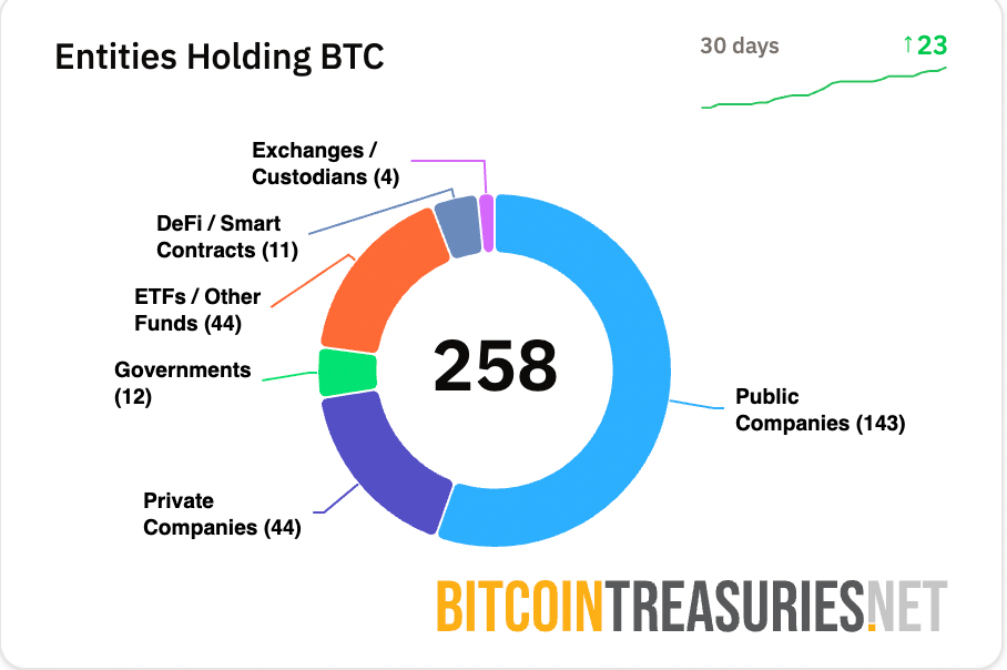 United States, Stocks, Bitcoin Adoption