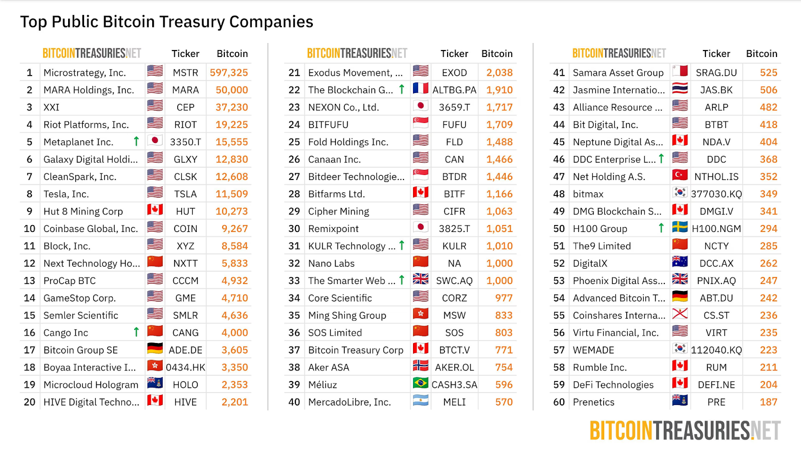 Corporate Bitcoin holdings keep growing