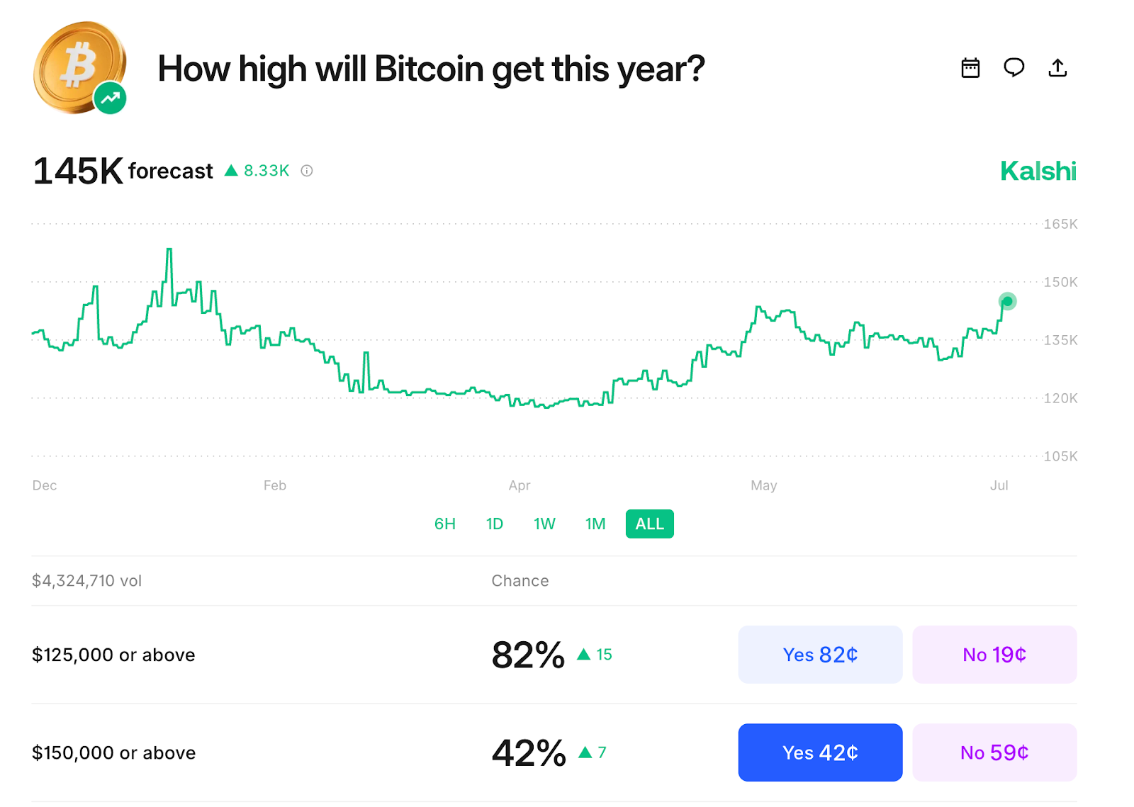 What’s Next for Bitcoin?