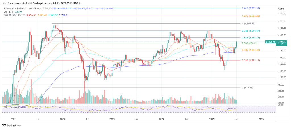 Ethereum price