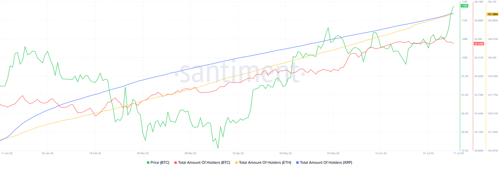 Bitcoin, Ethereum and XRP