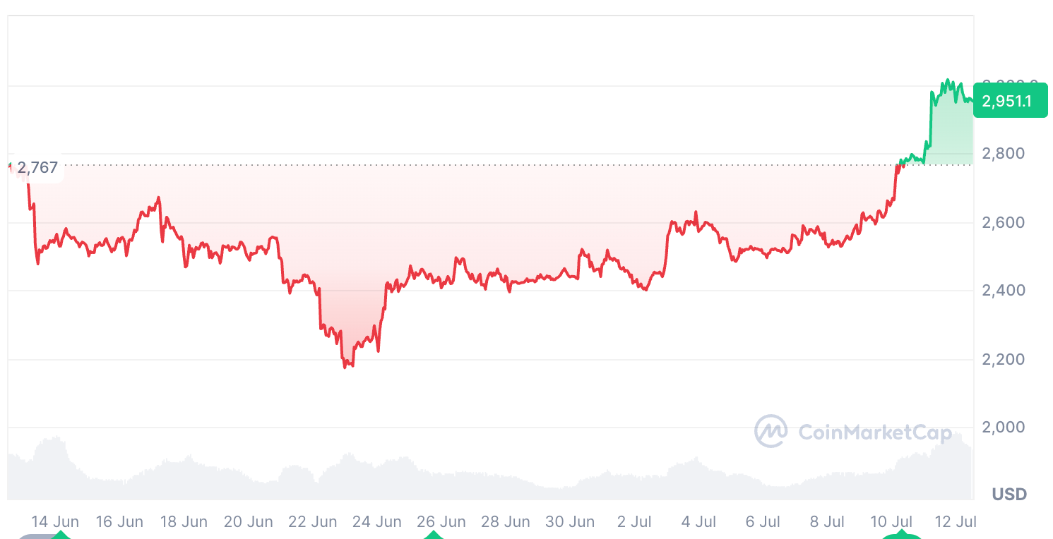 Cryptocurrencies, Bitcoin Price